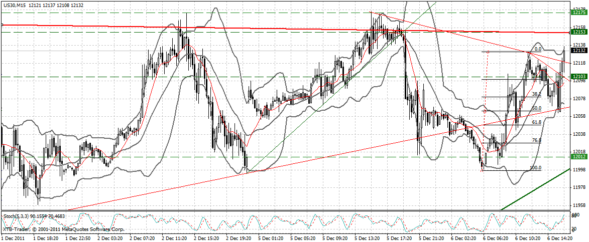 US Indizes, Intermarketabgleich Dax, Euro, Gold 464622