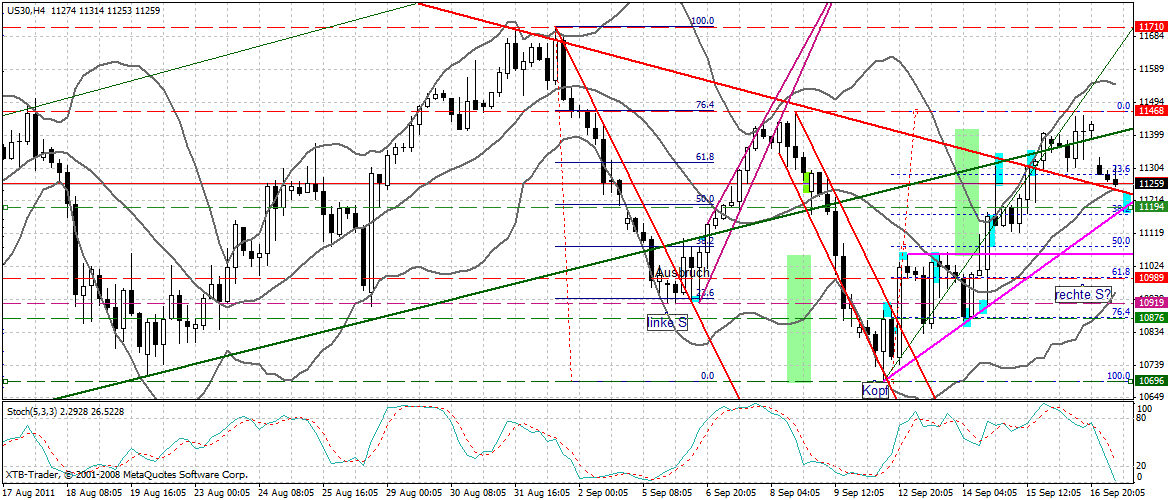 US Indizes, Intermarketabgleich Dax, Euro, Gold 440554