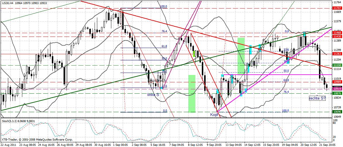 US Indizes, Intermarketabgleich Dax, Euro, Gold 441515