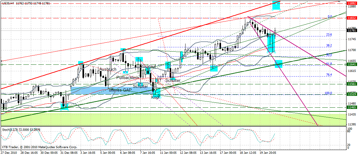 Quo Vadis Dax 2011 - All Time High? 374577