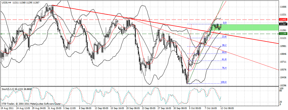 US Indizes, Intermarketabgleich Dax, Euro, Gold 447319