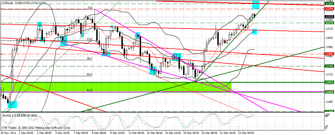 US Indizes, Intermarketabgleich Dax, Euro, Gold 471364