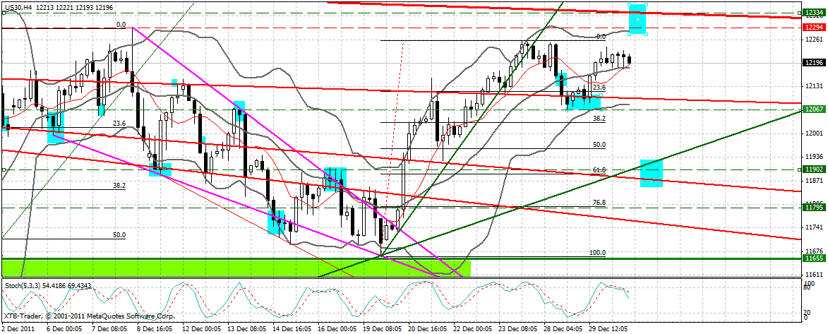 US Indizes, Intermarketabgleich Dax, Euro, Gold 472043