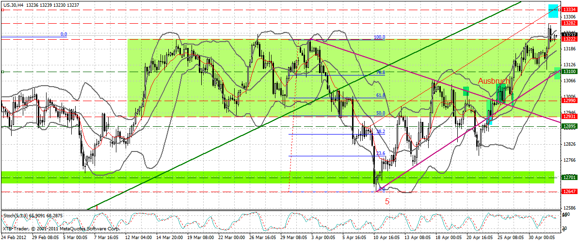 Indexhandel 2012 Rally trotz unzähligen Krisen? 505246