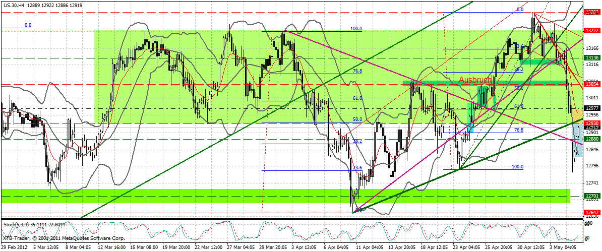 Indexhandel 2012 Rally trotz unzähligen Krisen? 506498