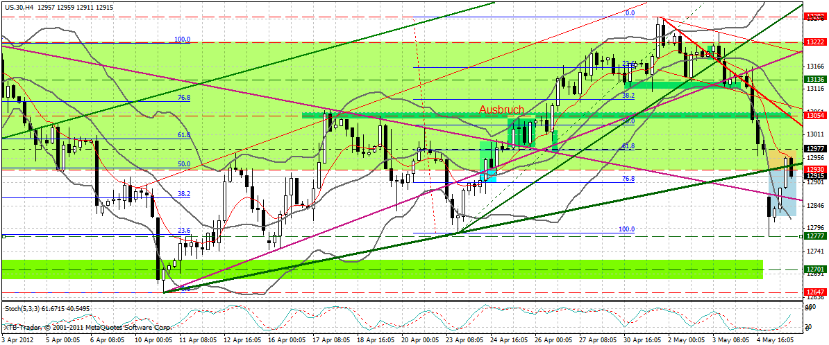 Indexhandel 2012 Rally trotz unzähligen Krisen? 506563