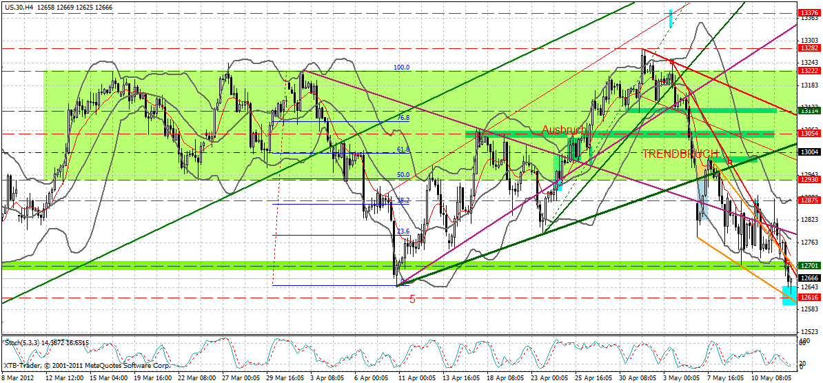 Indexhandel 2012 Rally trotz unzähligen Krisen? 508196