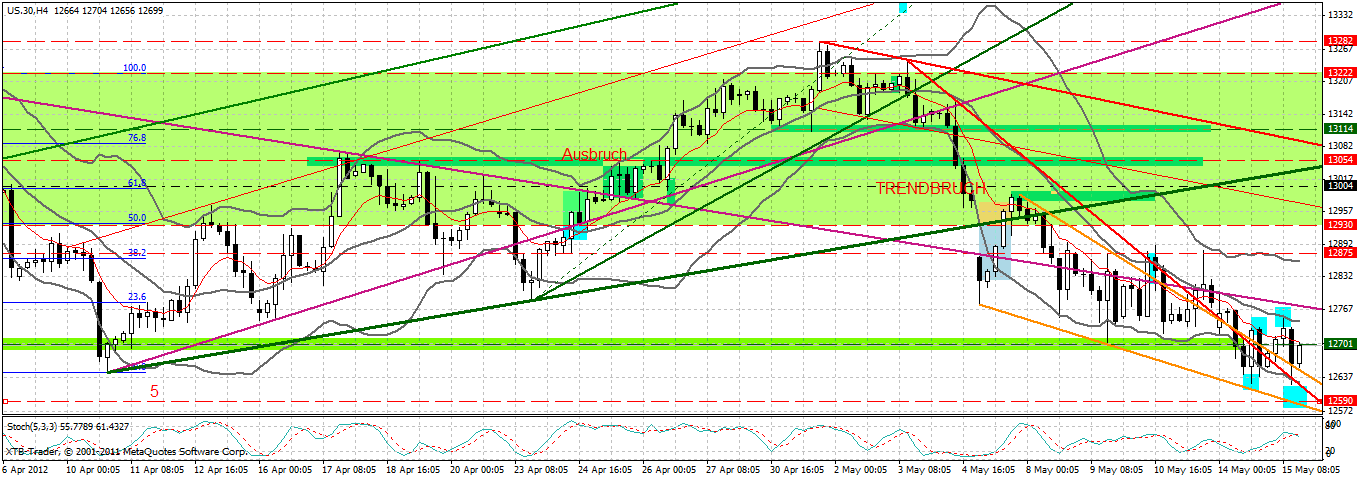 Indexhandel 2012 Rally trotz unzähligen Krisen? 508475