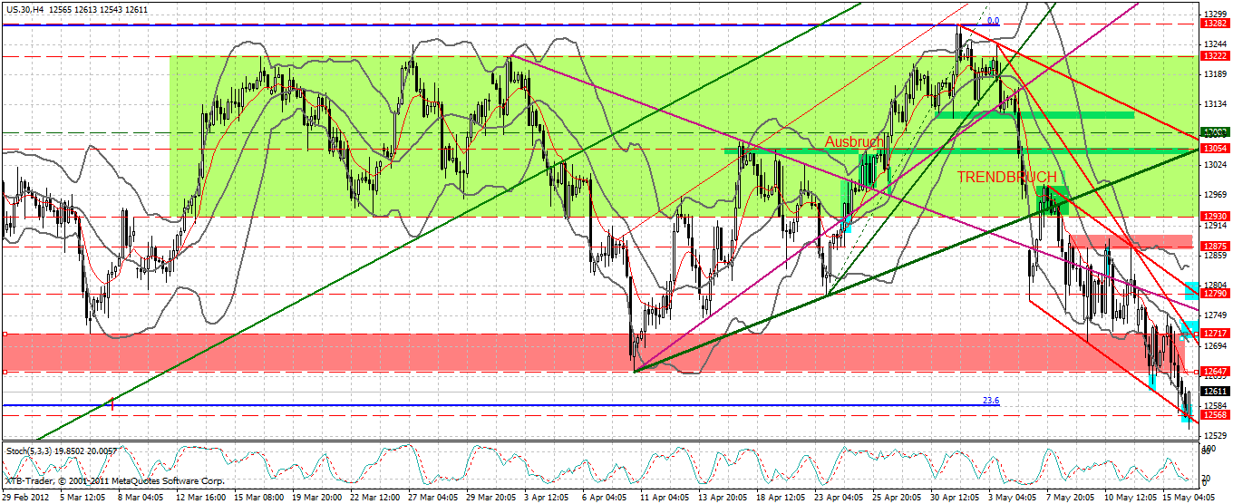 Indexhandel 2012 Rally trotz unzähligen Krisen? 508678