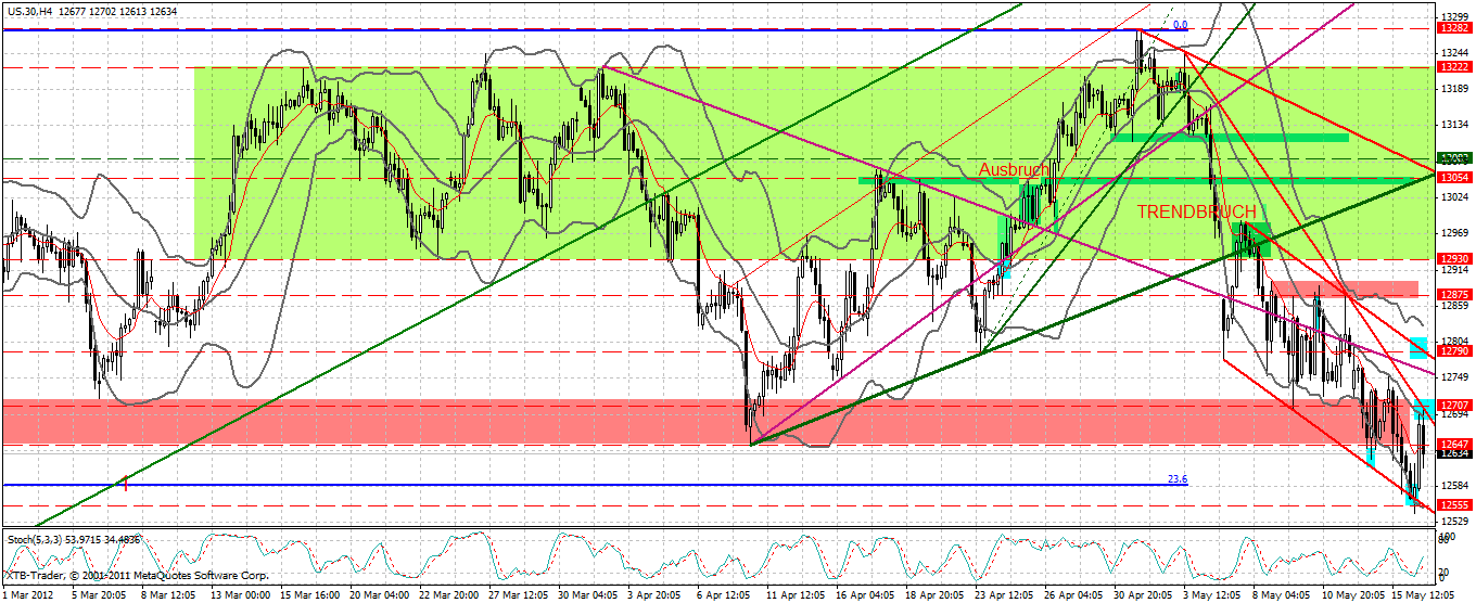 Indexhandel 2012 Rally trotz unzähligen Krisen? 508817