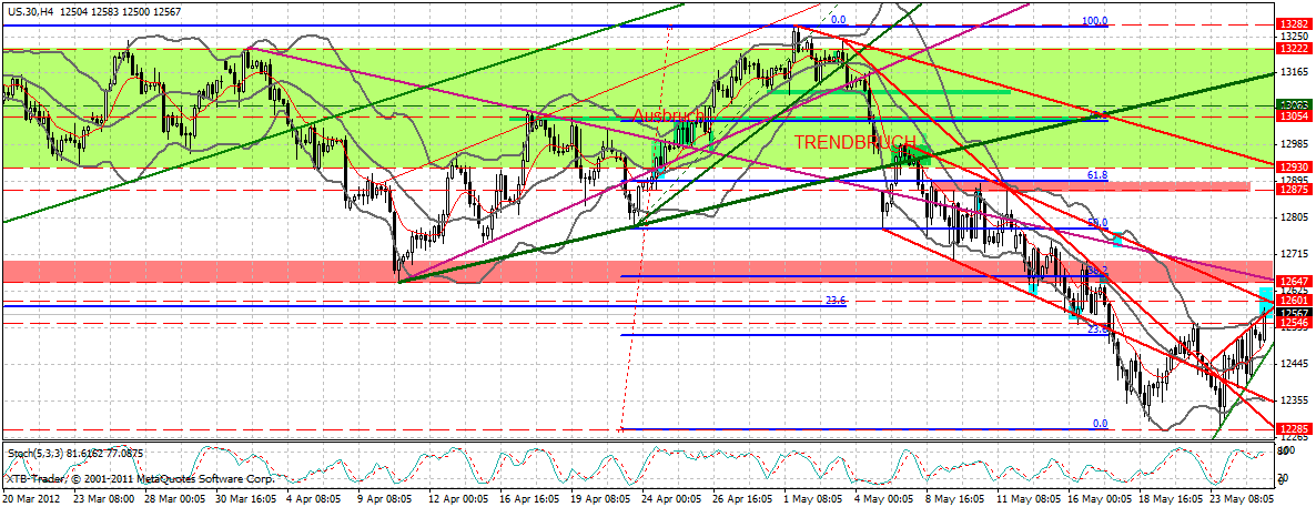 Indexhandel 2012 Rally trotz unzähligen Krisen? 510762