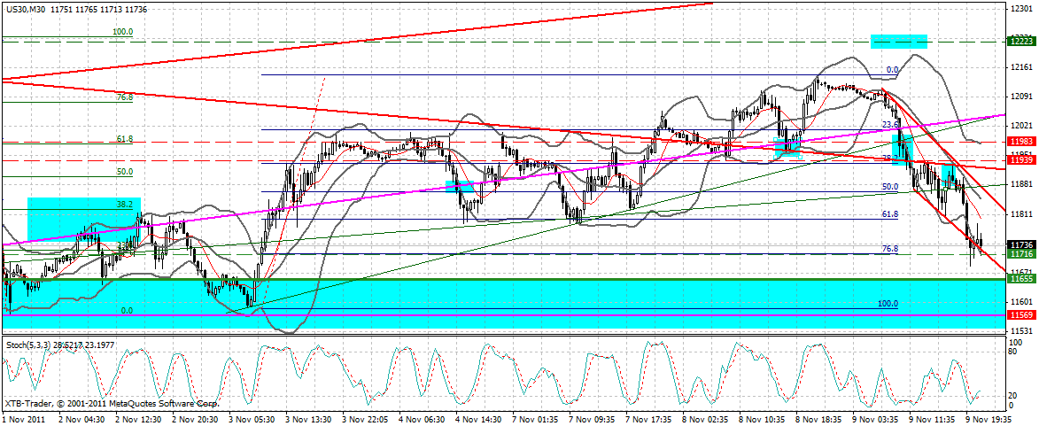 US Indizes, Intermarketabgleich Dax, Euro, Gold 455932