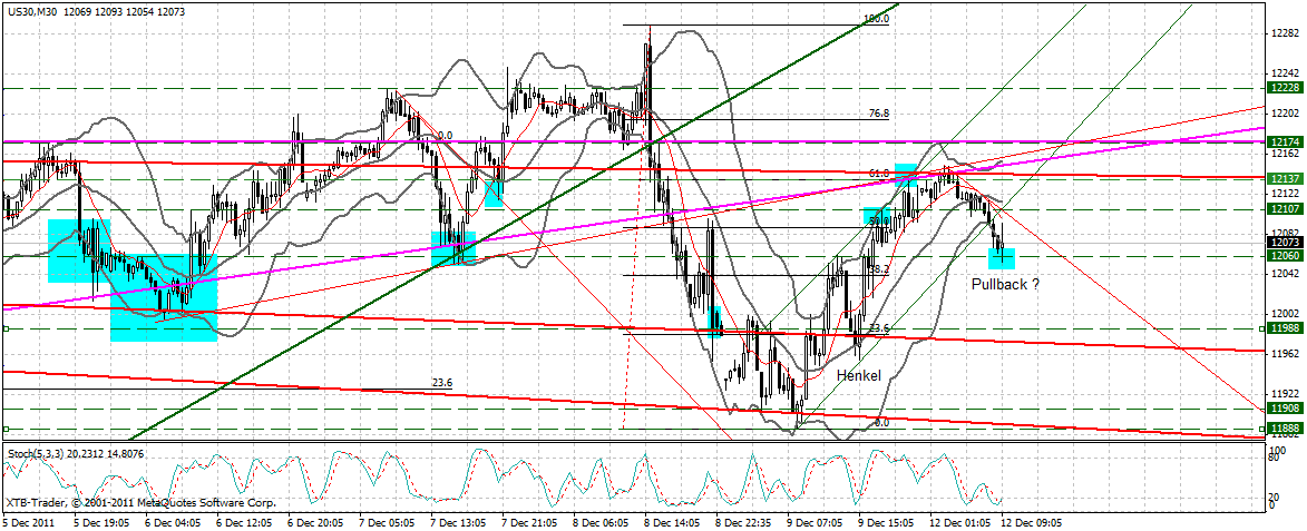 US Indizes, Intermarketabgleich Dax, Euro, Gold 466575