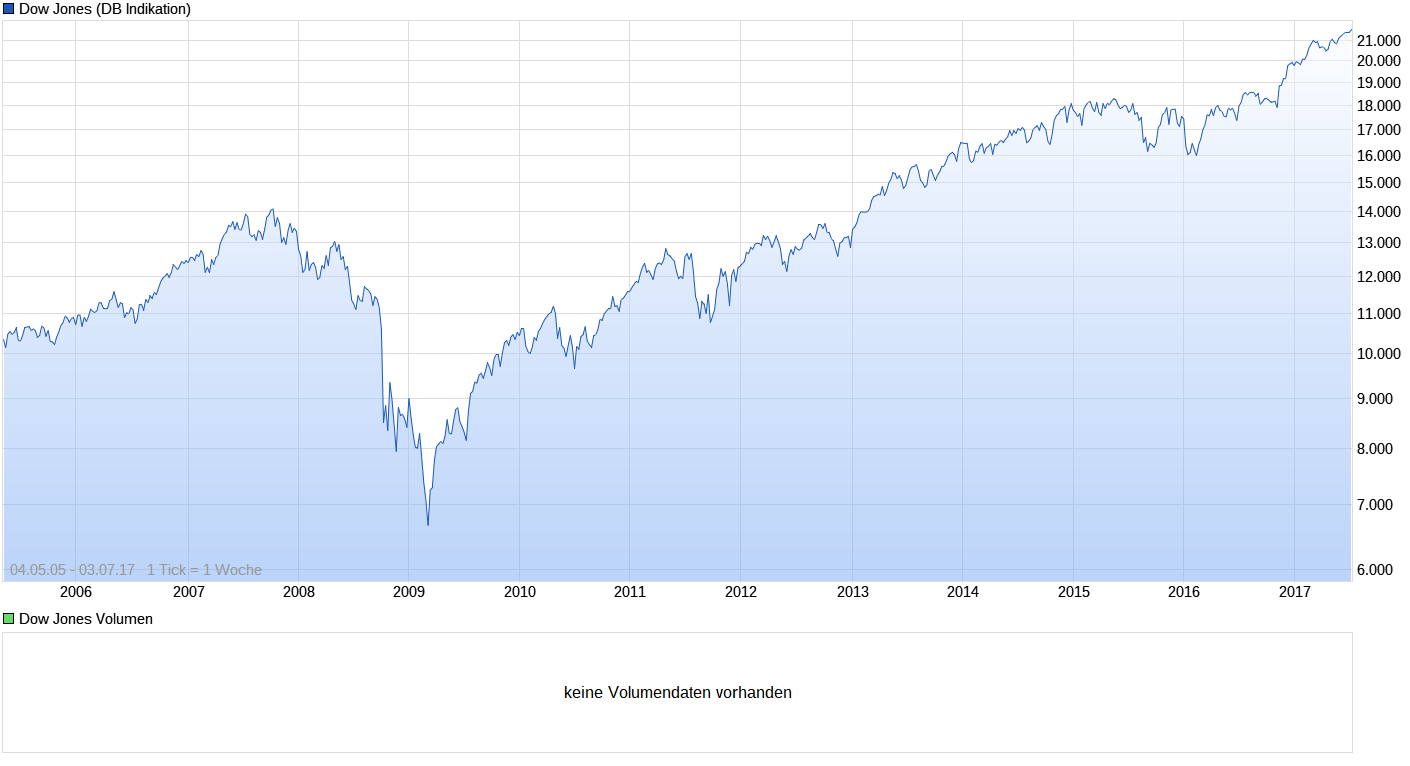Heute beginnt der neue Bärenmarkt 999271