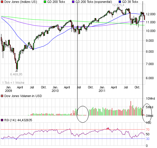 US Indizes, Intermarketabgleich Dax, Euro, Gold 460938