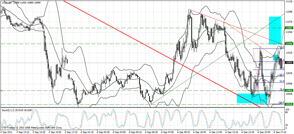 US Indizes, Intermarketabgleich Dax, Euro, Gold 436763