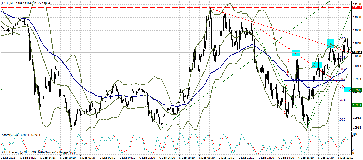 US Indizes, Intermarketabgleich Dax, Euro, Gold 436792