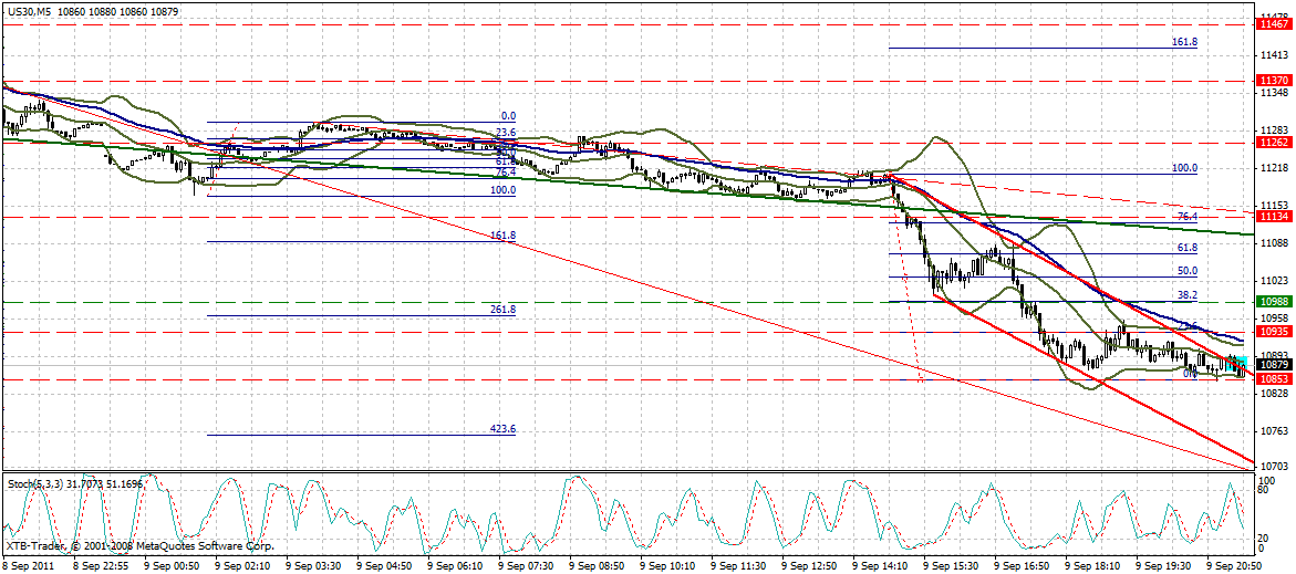 US Indizes, Intermarketabgleich Dax, Euro, Gold 437955