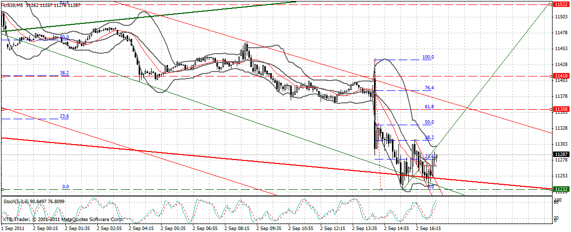 US Indizes, Intermarketabgleich Dax, Euro, Gold 435699