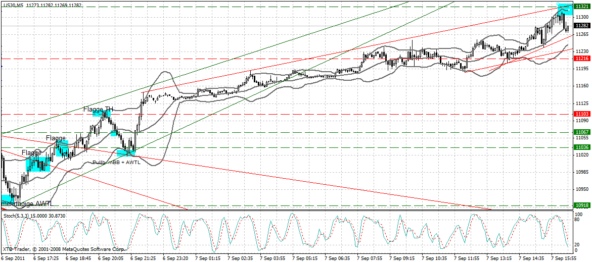US Indizes, Intermarketabgleich Dax, Euro, Gold 437029