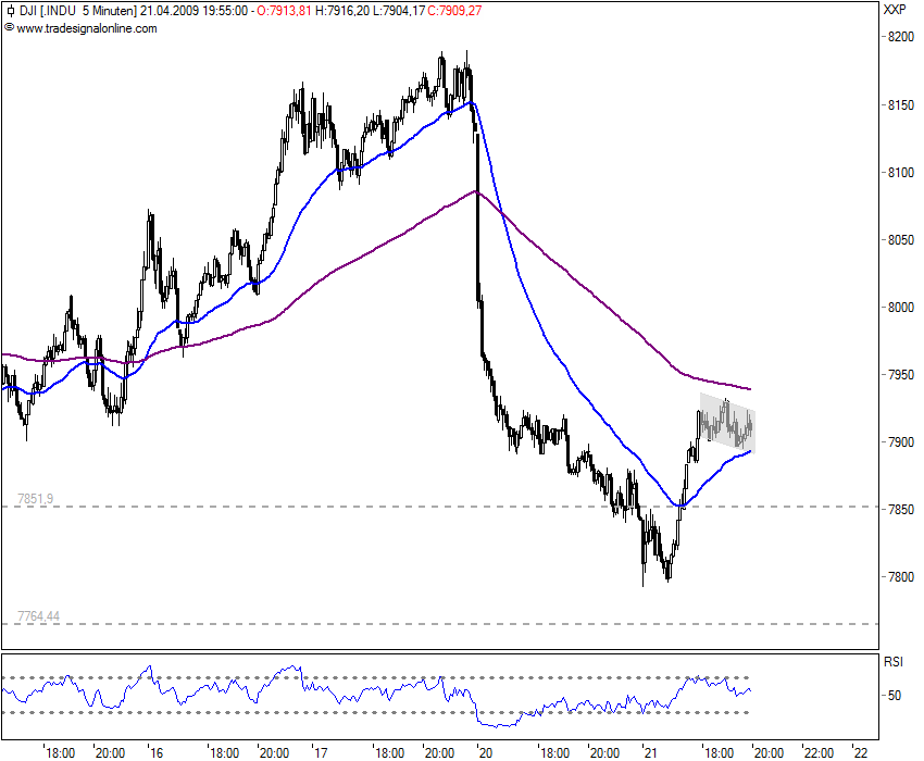Quo Vadis Dax 2009 228624