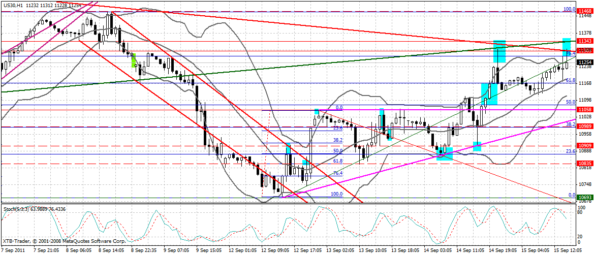US Indizes, Intermarketabgleich Dax, Euro, Gold 439586