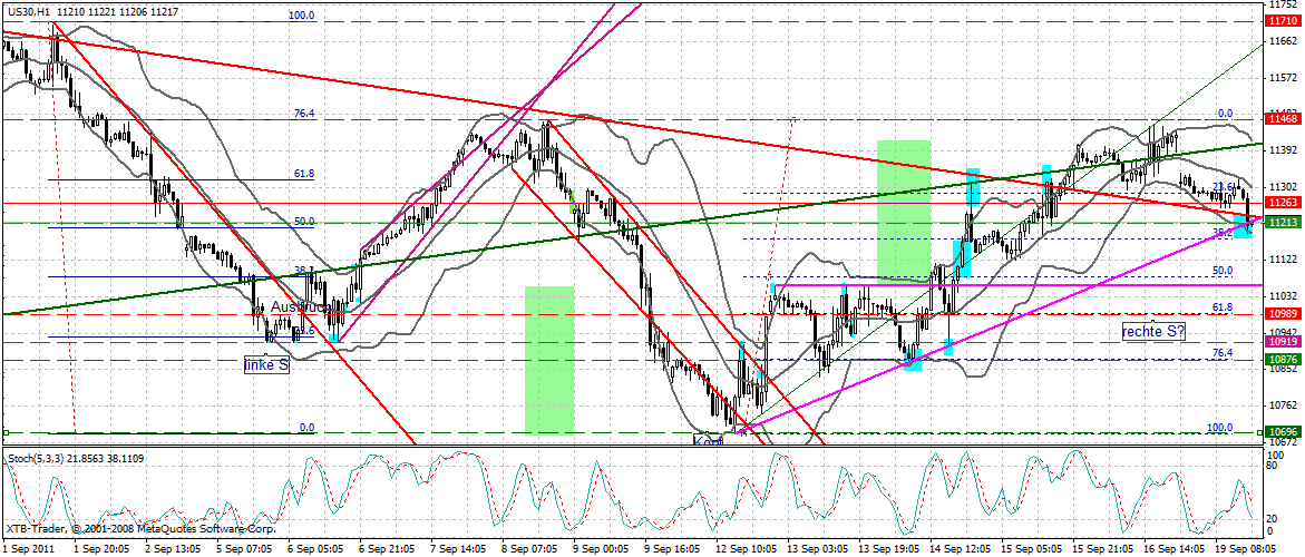 US Indizes, Intermarketabgleich Dax, Euro, Gold 440648