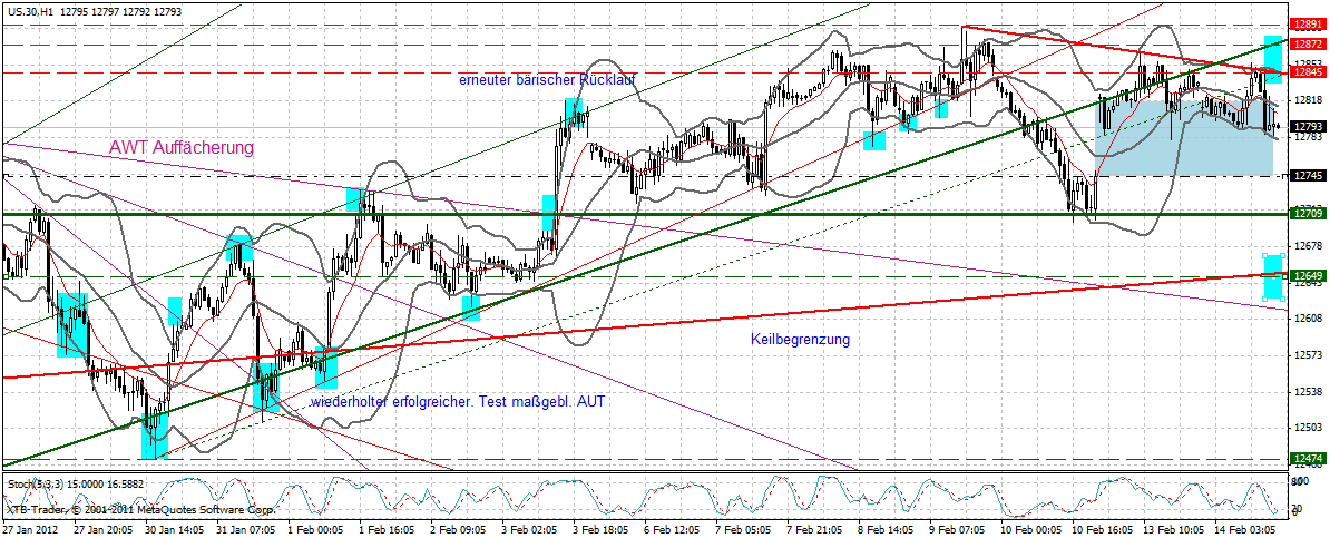 Indexhandel 2012 Rally trotz unzähligen Krisen? 485447
