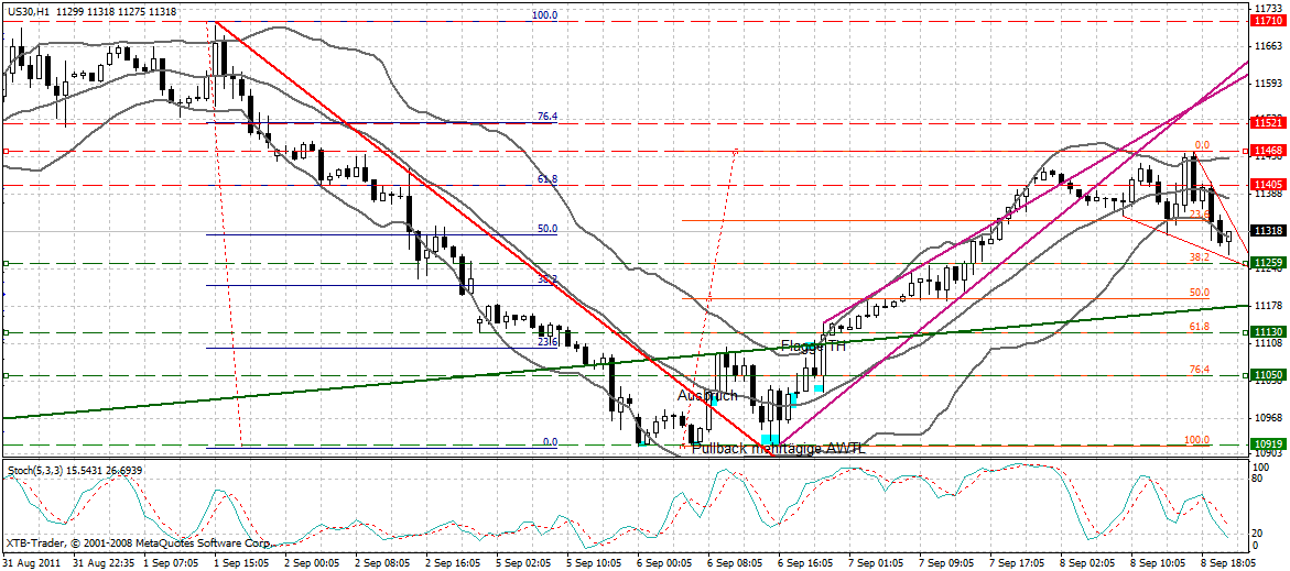 US Indizes, Intermarketabgleich Dax, Euro, Gold 437535