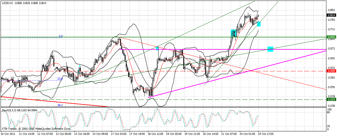 US Indizes, Intermarketabgleich Dax, Euro, Gold 450980