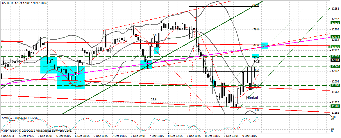 US Indizes, Intermarketabgleich Dax, Euro, Gold 465965