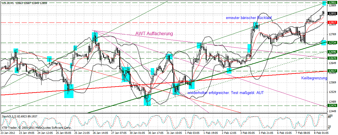 Indexhandel 2012 Rally trotz unzähligen Krisen? 483452