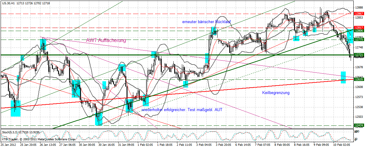 Indexhandel 2012 Rally trotz unzähligen Krisen? 484416