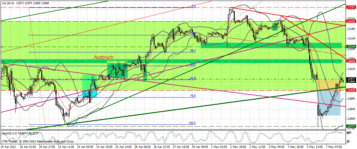 Indexhandel 2012 Rally trotz unzähligen Krisen? 506636