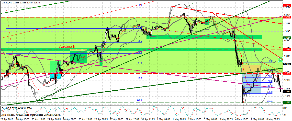 Indexhandel 2012 Rally trotz unzähligen Krisen? 506839