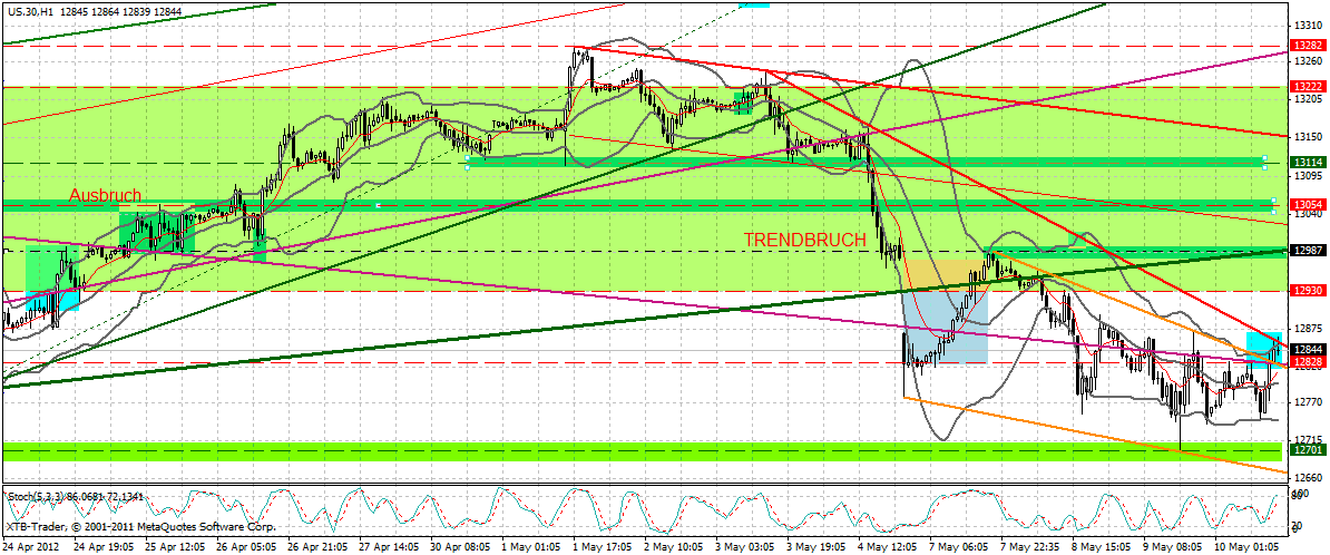 Indexhandel 2012 Rally trotz unzähligen Krisen? 507416