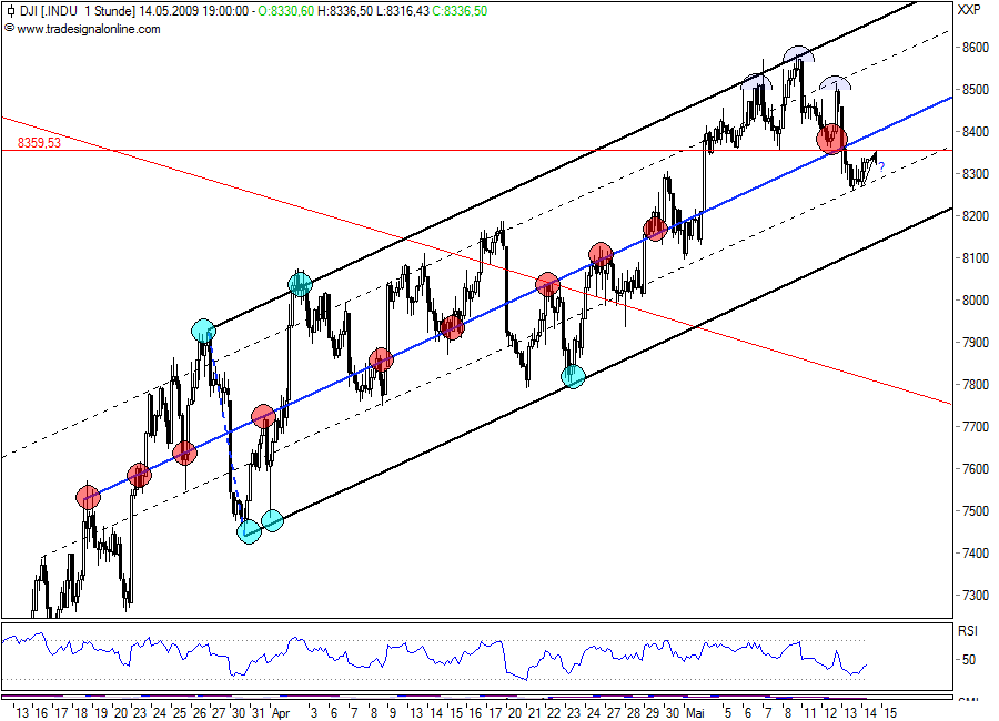 Quo Vadis Dax 2009 233076