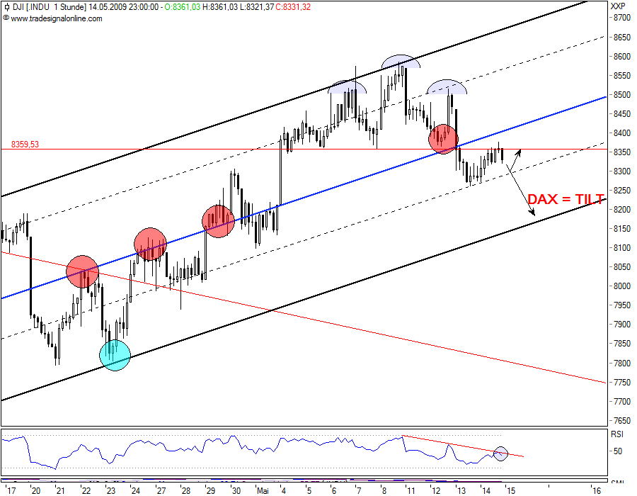 Quo Vadis Dax 2009 233157