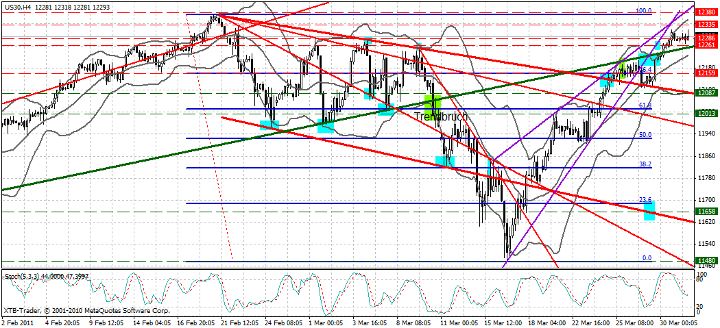 Quo Vadis Dax 2011 - All Time High? 392275