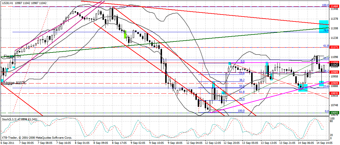US Indizes, Intermarketabgleich Dax, Euro, Gold 439202
