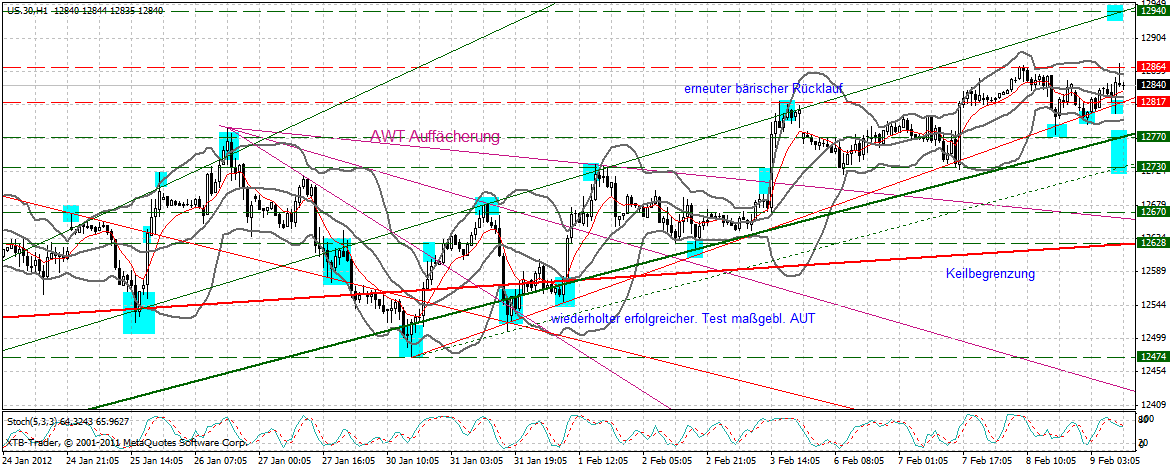 Indexhandel 2012 Rally trotz unzähligen Krisen? 483869