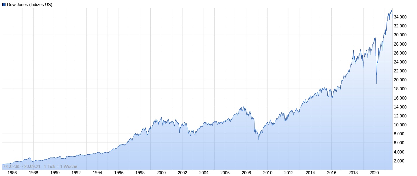 1.000 Punkte Minus im DOW innerhalb 2 Tagen 1275010
