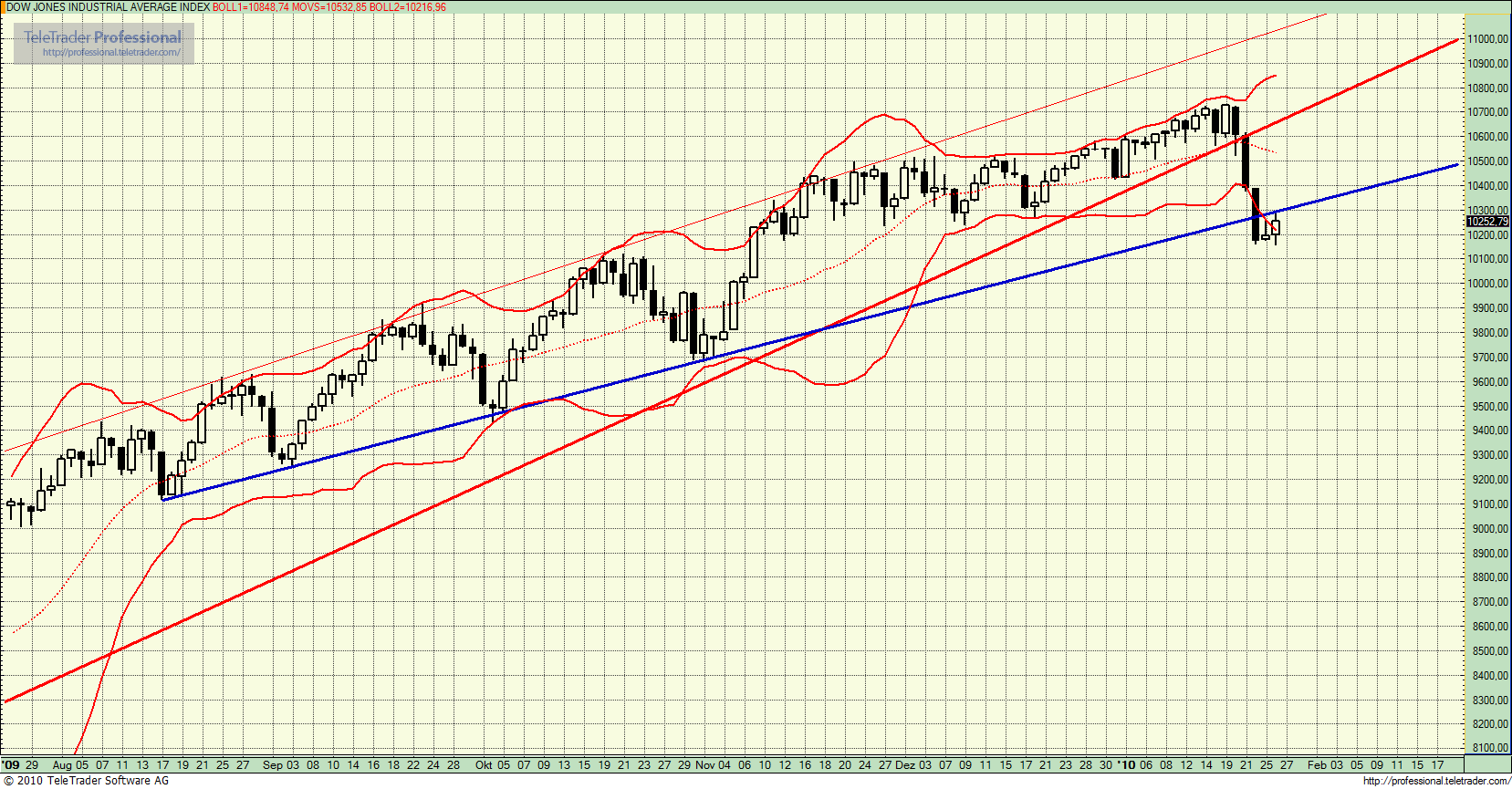 Quo Vadis Dax 2010 - Das Original 294837