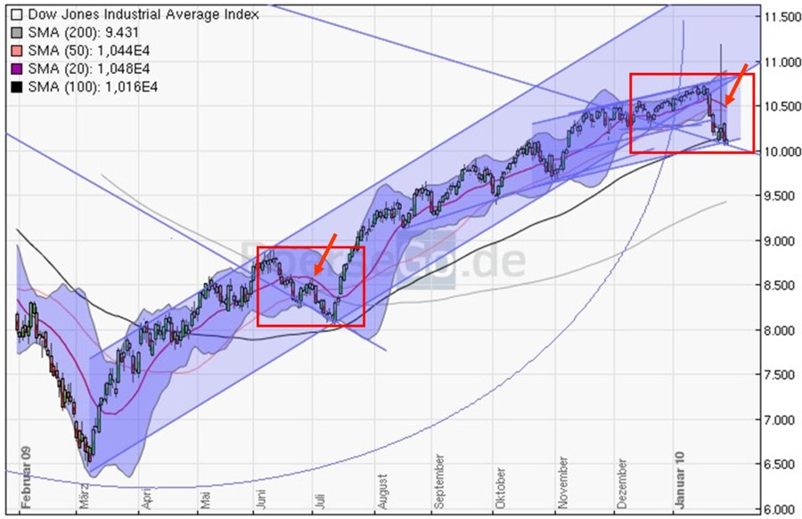 Quo Vadis Dax 2010 - Das Original 295599