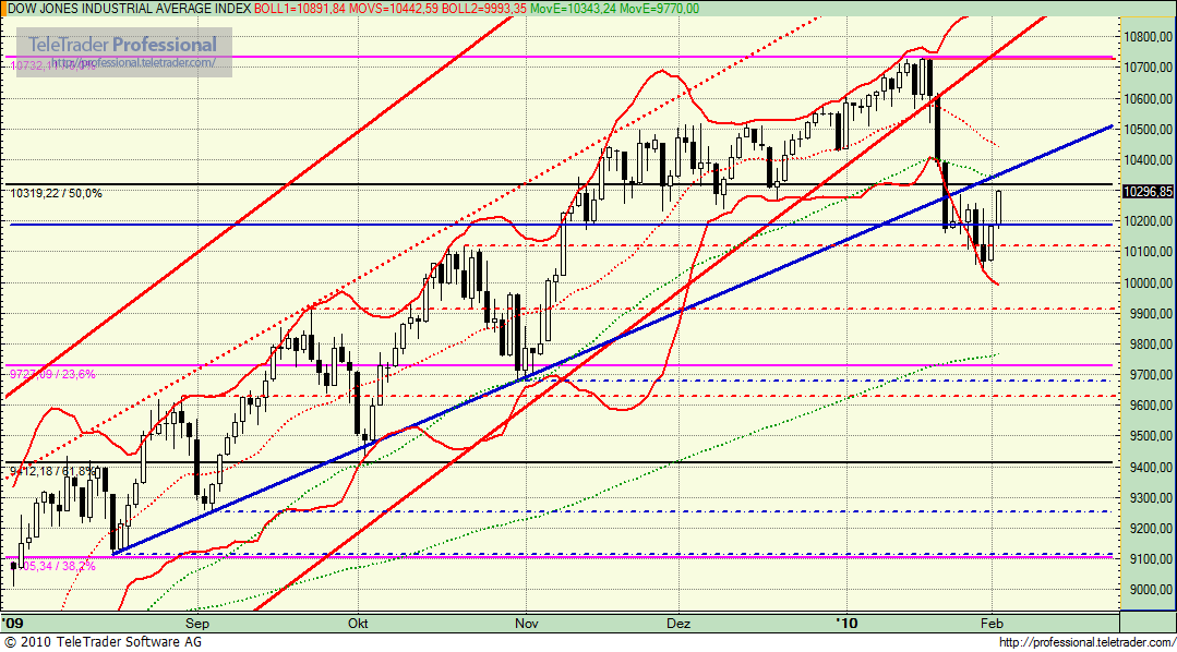 Quo Vadis Dax 2010 - Das Original 296653