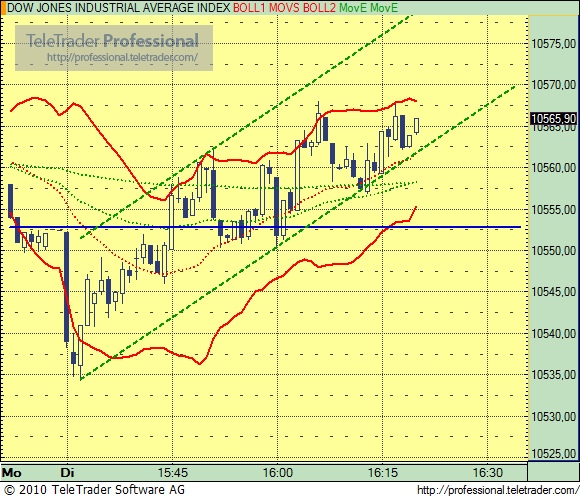 Quo Vadis Dax 2010 - Das Original 305118