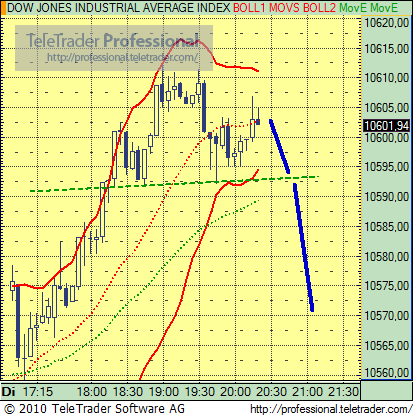 Quo Vadis Dax 2010 - Das Original 305210
