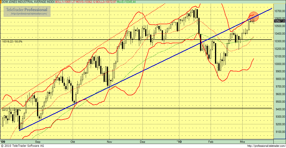 Quo Vadis Dax 2010 - Das Original 305791
