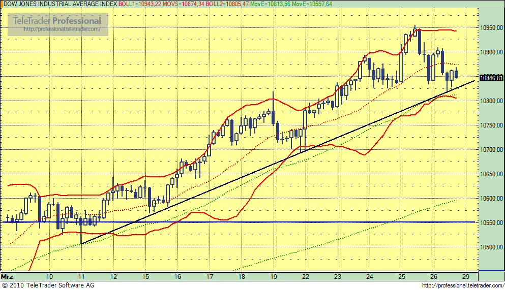 Quo Vadis Dax 2010 - Das Original 309640