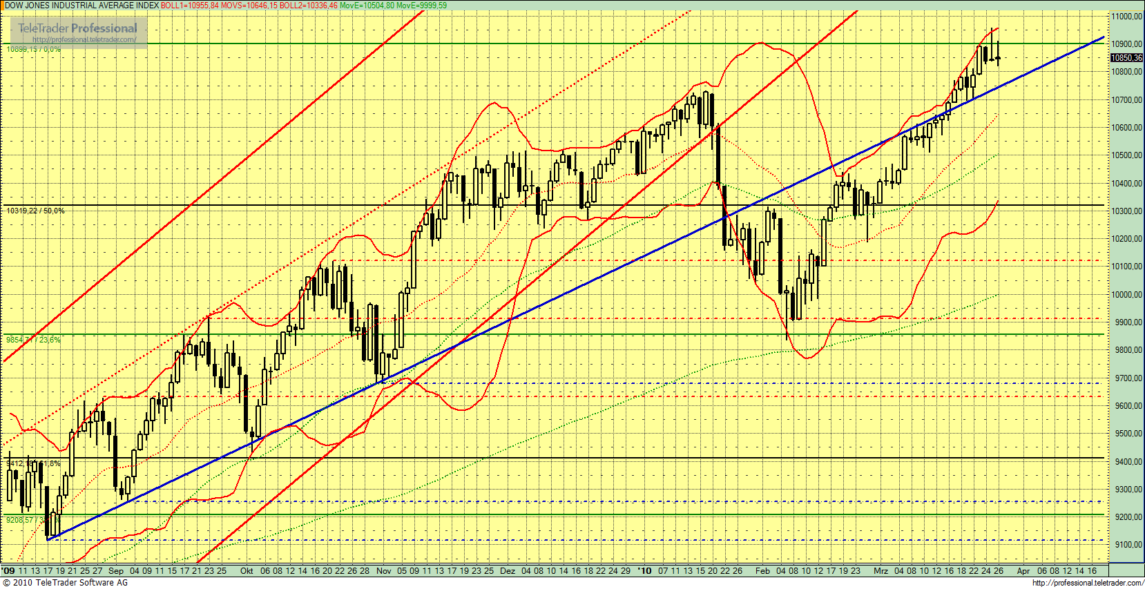 Quo Vadis Dax 2010 - Das Original 309895